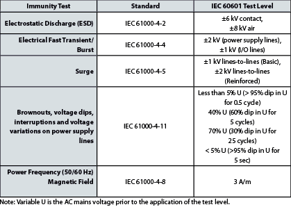 Table 2. IEC 60601-1-2 Immunity Requirements